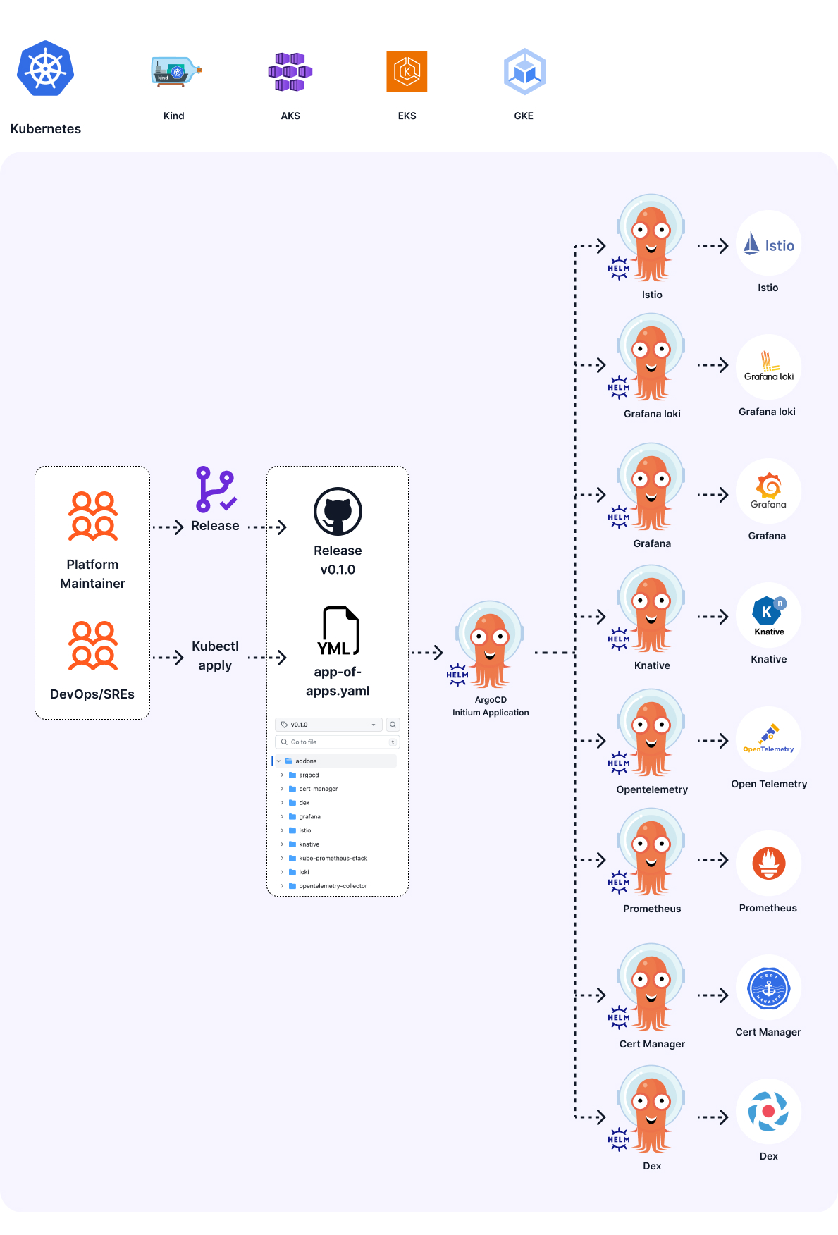 Initium Platform 